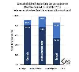 IVAM 2017 Umsatz IVAM 2017 Umsatz