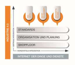 Vernetzte Produktion: Lean zu Industrie 4.0 Vernetzte Produktion: Lean zu Industrie 4.0