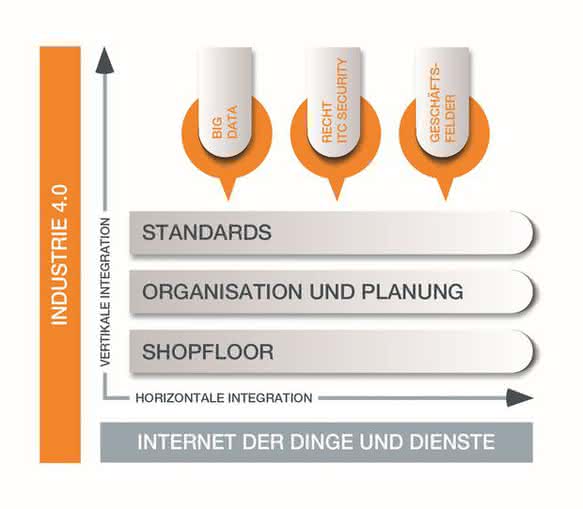 Vernetzte Produktion: Lean zu Industrie 4.0