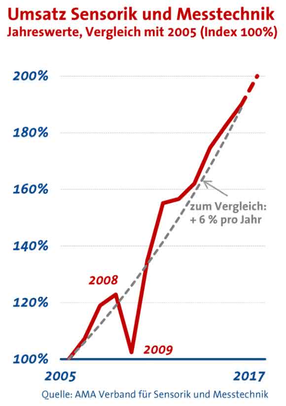 Messtechnik Sensorik Umsatz