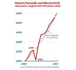 Messtechnik Sensorik Umsatz
