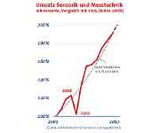 Messtechnik Sensorik Umsatz