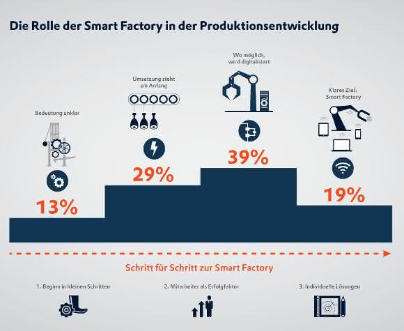 Der Weg zur Smart Factory Industrie 4.0: Mit 3 Tipps zur Smart Factory