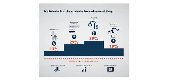 Der Weg zur Smart Factory Industrie 4.0: Mit 3 Tipps zur Smart Factory