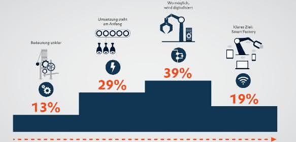 Bedeutung der Digitalisierung in der Produktionsentwicklung Copa-Dara Umfrage Industrie 4.0