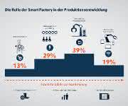 Bedeutung der Digitalisierung in der Produktionsentwicklung Copa-Dara Umfrage Industrie 4.0