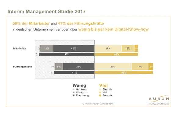 Studie "Interim Management 2017"