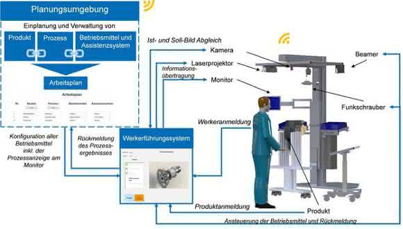 Werkerassistenzsystem