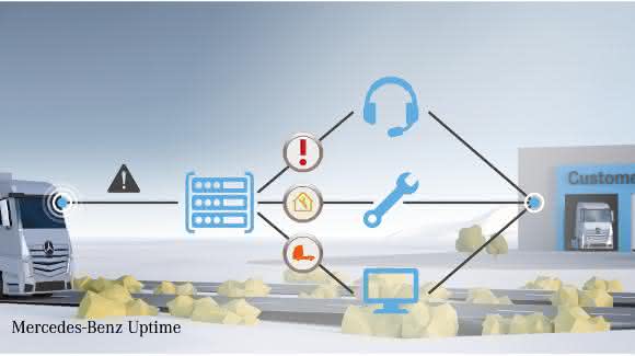Mercedes-Benz Uptime: Prozess Mercedes-Benz Uptime: Prozess