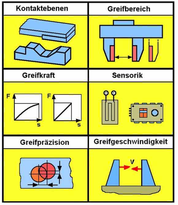 Klemmgreifer: Kenngrößen für die Greiferauswahl