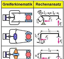Klemmgreifer: Kenngrößen für die Greiferauswahl
