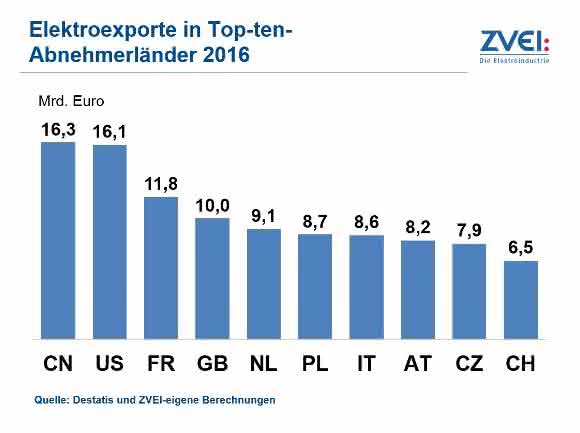Elektroexporte in Top 10 Abnehmerländer