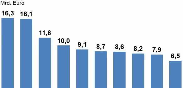 Elektroexporte in Top 10 Abnehmerländer