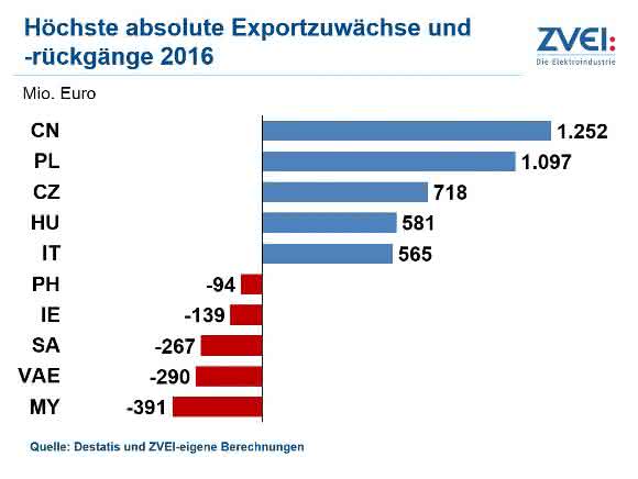 Elektroexporte: Drittes Rekordjahr in Folge