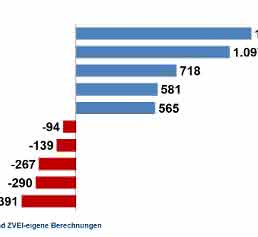 Elektroexporte: Drittes Rekordjahr in Folge