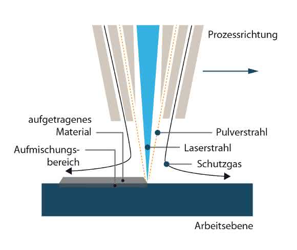 LMD-Verfahren