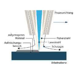 LMD-Verfahren