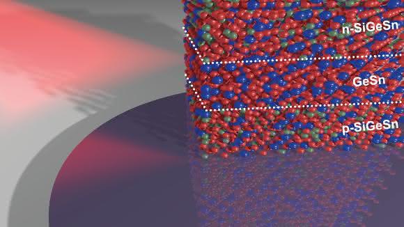 Sandwichartiger Aufbau der SiGeSn-Diode, die womöglich zu neuartigen energieeffizienten Anwendungen für die optische On-Chip-Datenübertragung führt. (Copyright: Forschungszentrum Jülich)