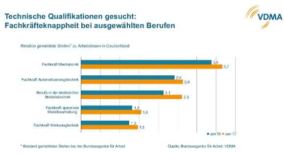 VDMA-Ingenieurerhebung 2016: Maschinenbau wichtigster Arbeitgeber für Ingenieure VDMA-Ingenieurerhebung 2016: Maschinenbau wichtigster Arbeitgeber für Ingenieure