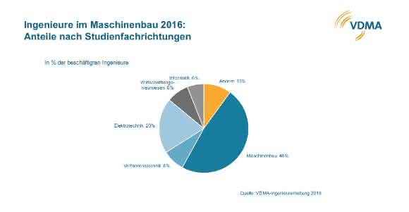 VDMA-Ingenieurerhebung 2016: Maschinenbau wichtigster Arbeitgeber für Ingenieure