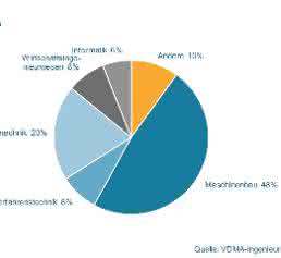 VDMA-Ingenieurerhebung 2016: Maschinenbau wichtigster Arbeitgeber für Ingenieure VDMA-Ingenieurerhebung 2016: Maschinenbau wichtigster Arbeitgeber für Ingenieure