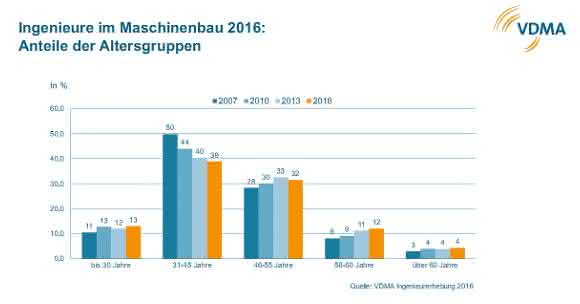 VDMA-Ingenieurerhebung 2016: Maschinenbau wichtigster Arbeitgeber für Ingenieure VDMA-Ingenieurerhebung 2016: Maschinenbau wichtigster Arbeitgeber für Ingenieure