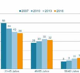 VDMA-Ingenieurerhebung 2016: Maschinenbau wichtigster Arbeitgeber für Ingenieure VDMA-Ingenieurerhebung 2016: Maschinenbau wichtigster Arbeitgeber für Ingenieure