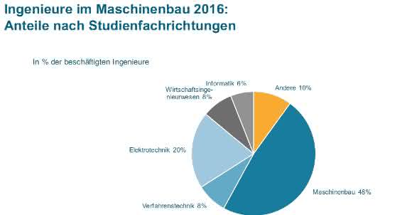 VDMA-Ingenieurerhebung 2016: Maschinenbau wichtigster Arbeitgeber für Ingenieure VDMA-Ingenieurerhebung 2016: Maschinenbau wichtigster Arbeitgeber für Ingenieure
