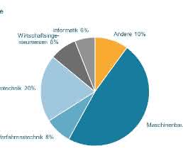 VDMA-Ingenieurerhebung 2016: Maschinenbau wichtigster Arbeitgeber für Ingenieure VDMA-Ingenieurerhebung 2016: Maschinenbau wichtigster Arbeitgeber für Ingenieure