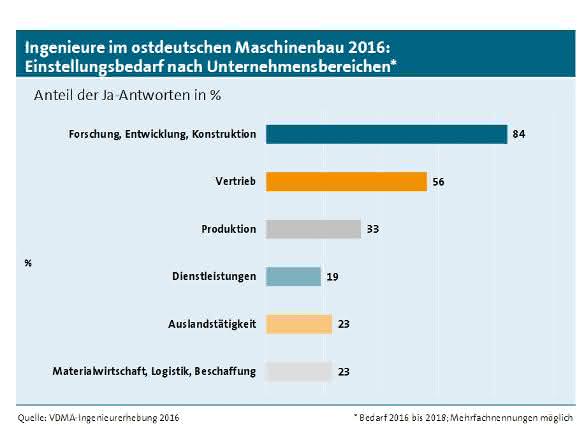 VDMA-Erhebung: Ingenieurquote im ostdeutschen Maschinenbau noch immer höher