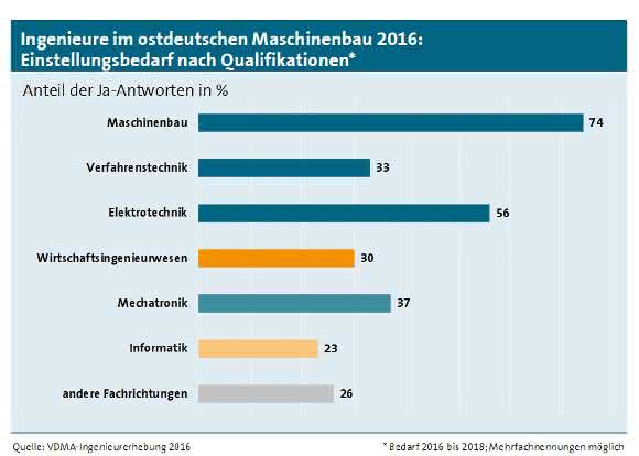 VDMA-Erhebung: Ingenieurquote im ostdeutschen Maschinenbau noch immer höher VDMA-Erhebung: Ingenieurquote im ostdeutschen Maschinenbau noch immer höher
