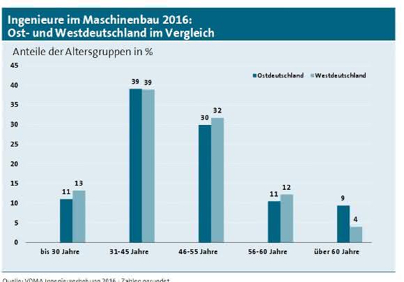 VDMA-Erhebung: Ingenieurquote im ostdeutschen Maschinenbau noch immer höher VDMA-Erhebung: Ingenieurquote im ostdeutschen Maschinenbau noch immer höher