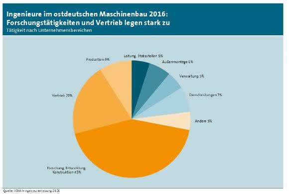 VDMA-Erhebung: Ingenieurquote im ostdeutschen Maschinenbau noch immer höher VDMA-Erhebung: Ingenieurquote im ostdeutschen Maschinenbau noch immer höher