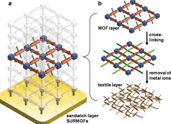 Das metallorganische Gerüst ist sandwichartig aufgebaut (a). In einer aktiven Schicht, eingebettet zwischen sogenannten Opferschichten, wird die molekulare Textilie gewebt (b). (Abbildung: KIT) Das metallorganische Gerüst ist sandwichartig aufgebaut (a). In einer aktiven Schicht, eingebettet zwischen sogenannten Opferschichten, wird die molekulare Textilie gewebt (b). (Abbildung: KIT)