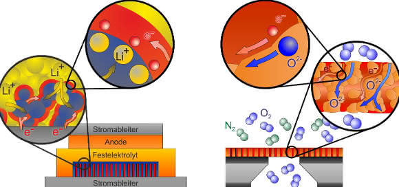 Schematische Darstellung des Funktionsprinzips einer Batterieelektrode (links) und einer Sauerstoffmembran (rechts) auf Basis der nanostrukturierten Komposit-Materialien. (Grafik: Dr. Matthias Elm)
