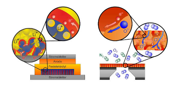 Schematische Darstellung des Funktionsprinzips einer Batterieelektrode (links) und einer Sauerstoffmembran (rechts) auf Basis der nanostrukturierten Komposit-Materialien. (Grafik: Dr. Matthias Elm)
