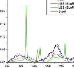 Cell Damage and Disease: Double-Stranded DNA Damage Assessed with Raman Spectroscopy