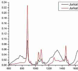 Cell Damage and Disease: Double-Stranded DNA Damage Assessed with Raman Spectroscopy