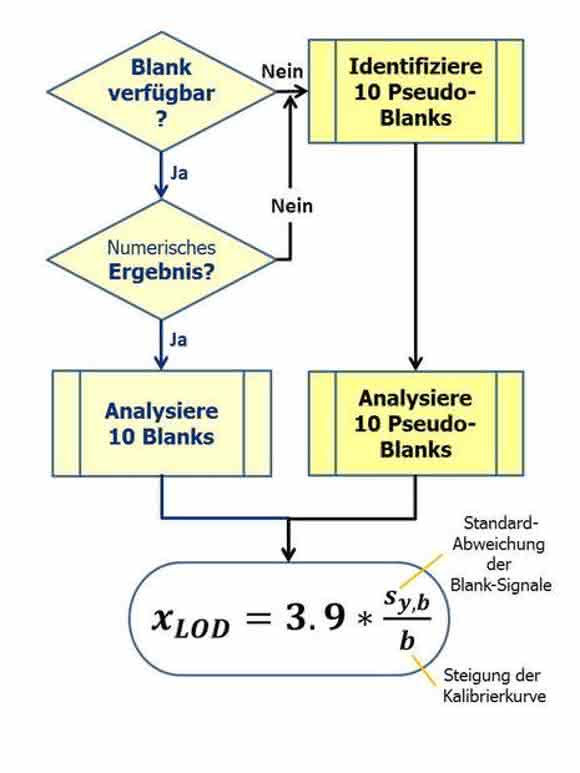 Bestimmung von „Limit of Detection“