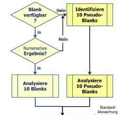Bestimmung von „Limit of Detection“
