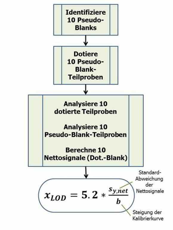 Bestimmung von „Limit of Detection“