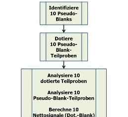 Bestimmung von „Limit of Detection“