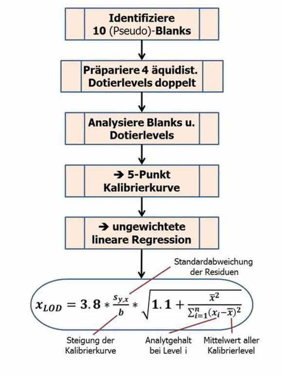 Bestimmung von „Limit of Detection“