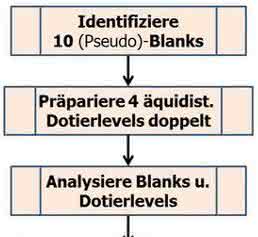Bestimmung von „Limit of Detection“