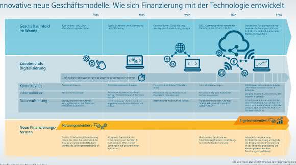 Neue Geschäftsmodelle Neue Geschäftsmodelle