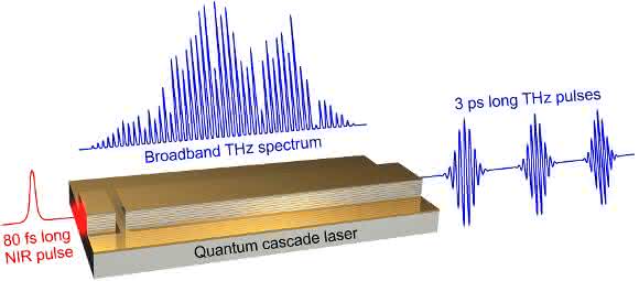 Darstellung eines breitbandigen Terahertzverstärkers, basierend auf einem Quantenkaskadenlaser. Dieser ermöglicht Verstärkungsbandbreiten von mehr als 1 THz und die Erzeugung von ultrakurzen Lichtpulsen mit Rekord-Pulsbreiten von 3 ps. (Copyright: TU Wien) Darstellung eines breitbandigen Terahertzverstärkers, basierend auf einem Quantenkaskadenlaser. Dieser ermöglicht Verstärkungsbandbreiten von mehr als 1 THz und die Erzeugung von ultrakurzen Lichtpulsen mit Rekord-Pulsbreiten von 3 ps. (Copyright: TU Wien)