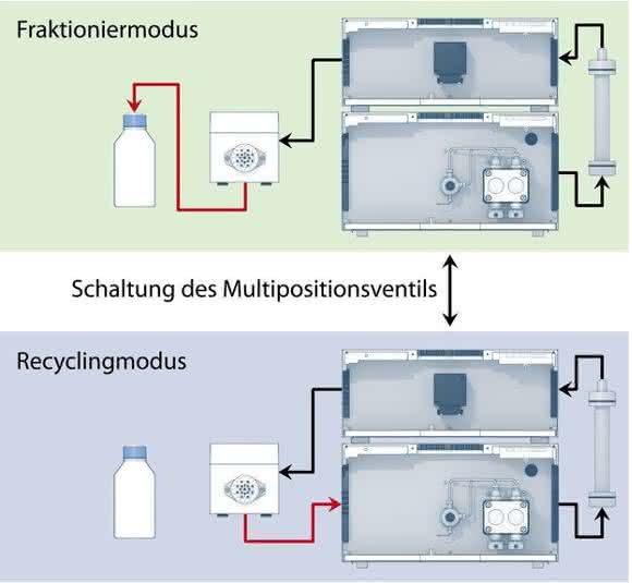 Präparative HPLC-Anlage