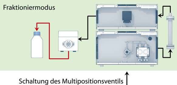 Präparative HPLC-Anlage Präparative HPLC-Anlage