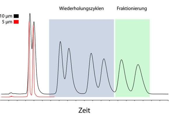 Peakrecycling