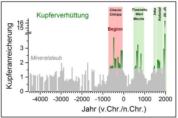 Kupferemissionen über die letzten 6500 Jahre